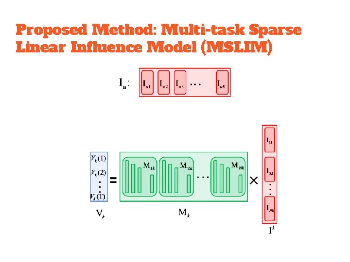 Proposed Method: Multi-task Sparse Linear Influence Model (MSLIM) 