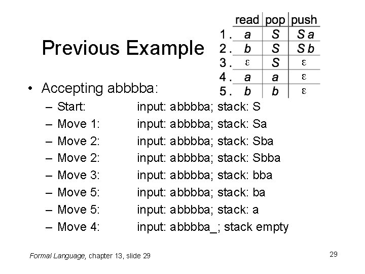 Previous Example • Accepting abbbba: – – – – Start: Move 1: Move 2: