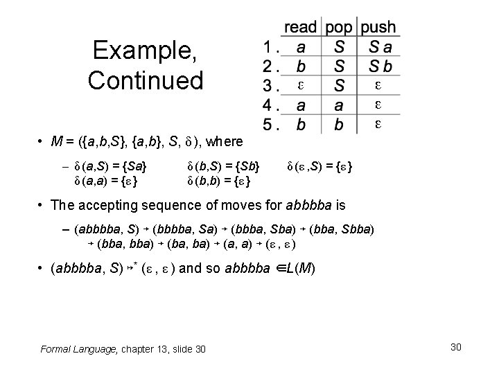 Example, Continued • M = ({a, b, S}, {a, b}, S, δ ), where