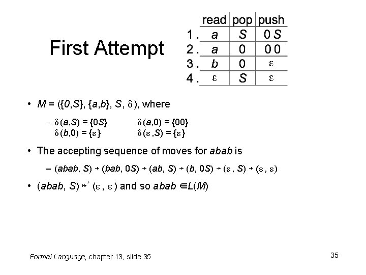 First Attempt • M = ({0, S}, {a, b}, S, δ ), where –