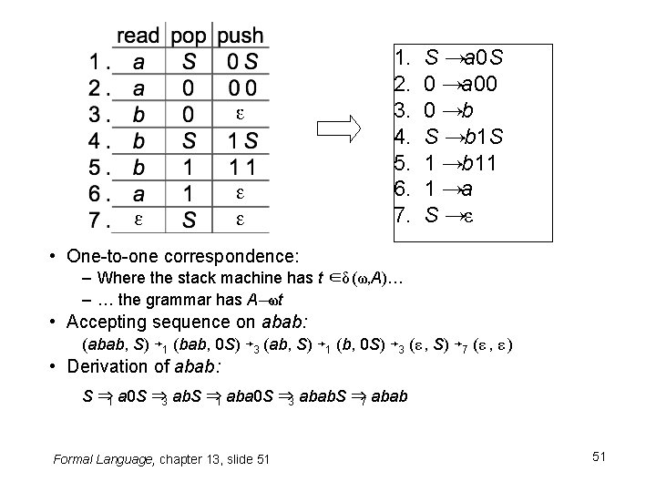 1. S → a 0 S 2. 0 → a 00 3. 0 →