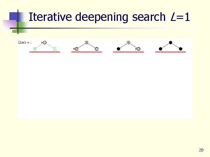 Iterative deepening search L=1 28 