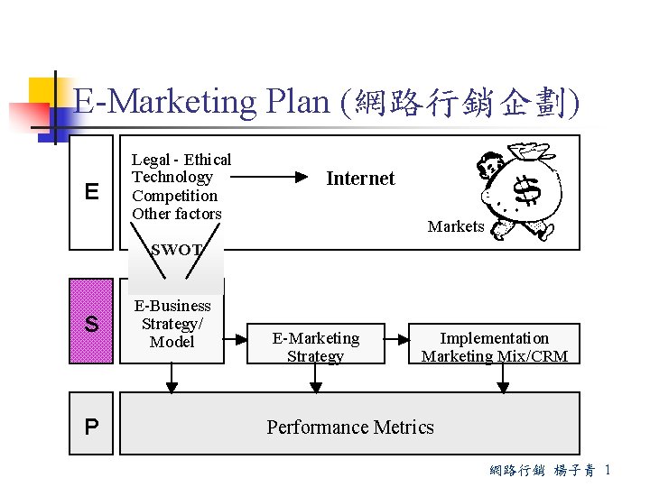 E-Marketing Plan (網路行銷企劃) E Legal - Ethical Technology Competition Other factors Internet Markets SWOT