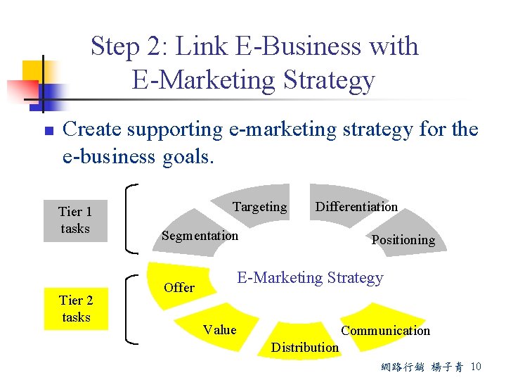 Step 2: Link E-Business with E-Marketing Strategy n Create supporting e-marketing strategy for the