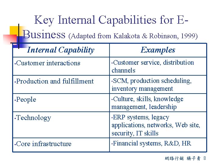 Key Internal Capabilities for EBusiness (Adapted from Kalakota & Robinson, 1999) Internal Capability Examples