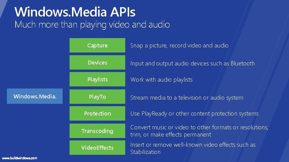 Windows. Media APIs Much more than playing video and audio Windows. Media. Capture Snap