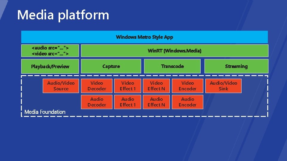 Media platform Windows Metro Style App <audio src=“…”> <video src=“…”> Playback/Preview Audio/Video Source Media