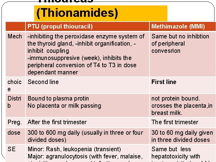 Thioureas (Thionamides) PTU (propul thiouracil) Methimazole (MMI) Mech -inhibiting the peroxidase enzyme system of