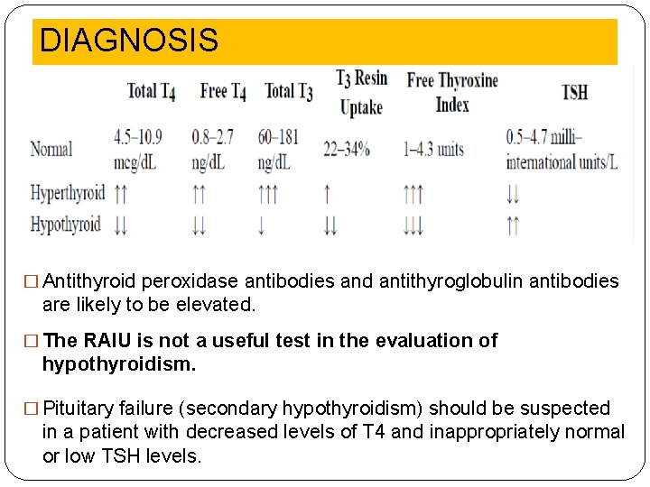 DIAGNOSIS � Antithyroid peroxidase antibodies and antithyroglobulin antibodies are likely to be elevated. �