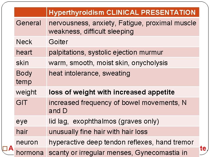 General Neck heart skin Body temp weight GIT Hyperthyroidism CLINICAL PRESENTATION nervousness, anxiety, Fatigue,