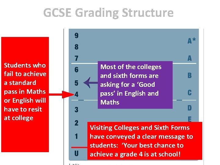 GCSE Grading Structure Students who fail to achieve a standard pass in Maths or GCSE Grading Structure Students who fail to achieve a standard pass in Maths or