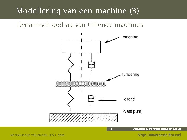 Modellering van een machine (3) Dynamisch gedrag van trillende machines 12 MECHANISCHE TRILLINGEN, LES