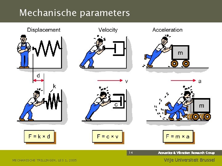 Mechanische parameters 14 MECHANISCHE TRILLINGEN, LES 1, 2005 Acoustics & Vibration Research Group Vrije