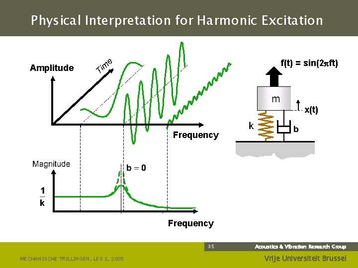 Physical Interpretation for Harmonic Excitation f(t) = sin(2 ft) Amplitude x(t) Frequency 35 MECHANISCHE