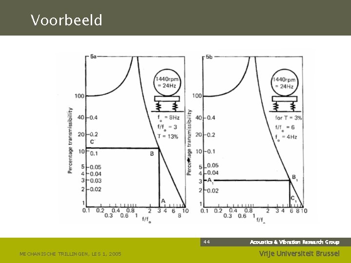 Voorbeeld 44 MECHANISCHE TRILLINGEN, LES 1, 2005 Acoustics & Vibration Research Group Vrije Universiteit