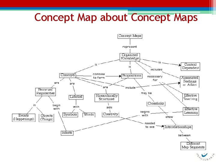 Concept Map about Concept Maps 