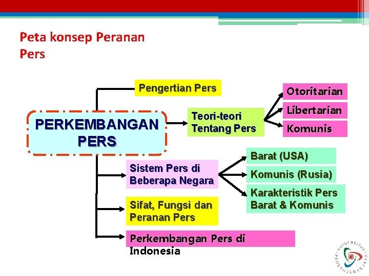 Peta konsep Peranan Pers Pengertian Pers PERKEMBANGAN PERS Otoritarian Teori-teori Tentang Pers Libertarian Komunis