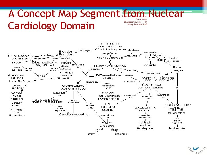 A Concept Map Segment from Nuclear Cardiology Domain Becerra-Fernandez, et al. -- Knowledge Management