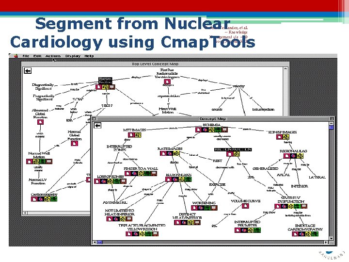 Segment from Nuclear Cardiology using Cmap. Tools Becerra-Fernandez, et al. -- Knowledge Management 1/e