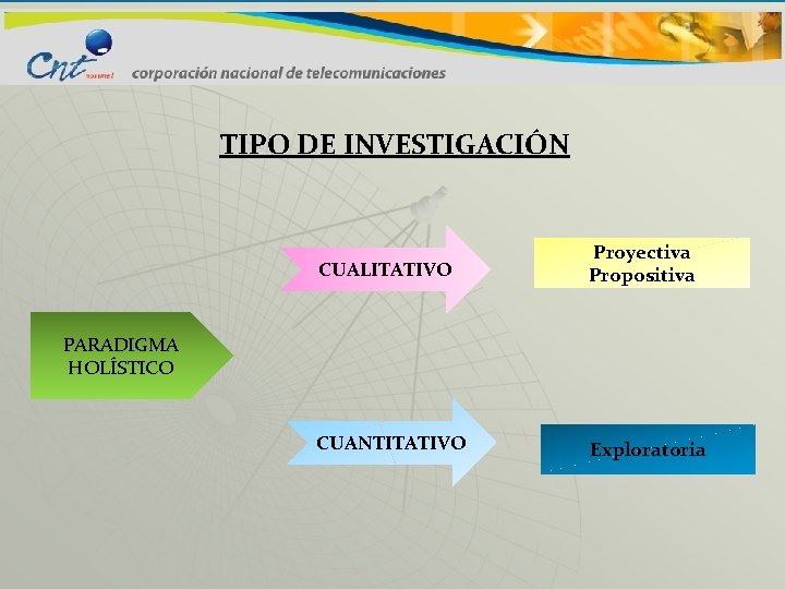 TIPO DE INVESTIGACIÓN CUALITATIVO Proyectiva Propositiva CUANTITATIVO Exploratoria PARADIGMA HOLÍSTICO 