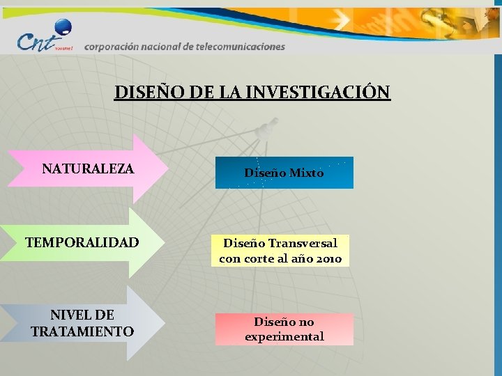 DISEÑO DE LA INVESTIGACIÓN NATURALEZA TEMPORALIDAD NIVEL DE TRATAMIENTO Diseño Mixto Diseño Transversal con