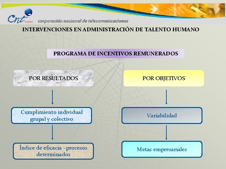 INTERVENCIONES EN ADMINISTRACIÓN DE TALENTO HUMANO PROGRAMA DE INCENTIVOS REMUNERADOS POR RESULTADOS Cumplimiento individual