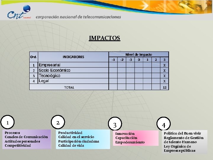 IMPACTOS 1 Procesos Canales de Comunicación Actitudes personales Competitividad 2 Productividad Calidad en el