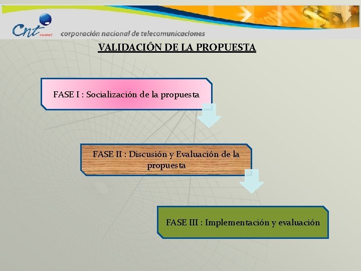 VALIDACIÓN DE LA PROPUESTA FASE I : Socialización de la propuesta FASE II :