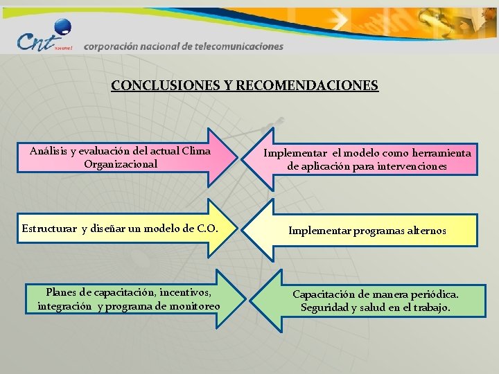 CONCLUSIONES Y RECOMENDACIONES Análisis y evaluación del actual Clima Organizacional Implementar el modelo como