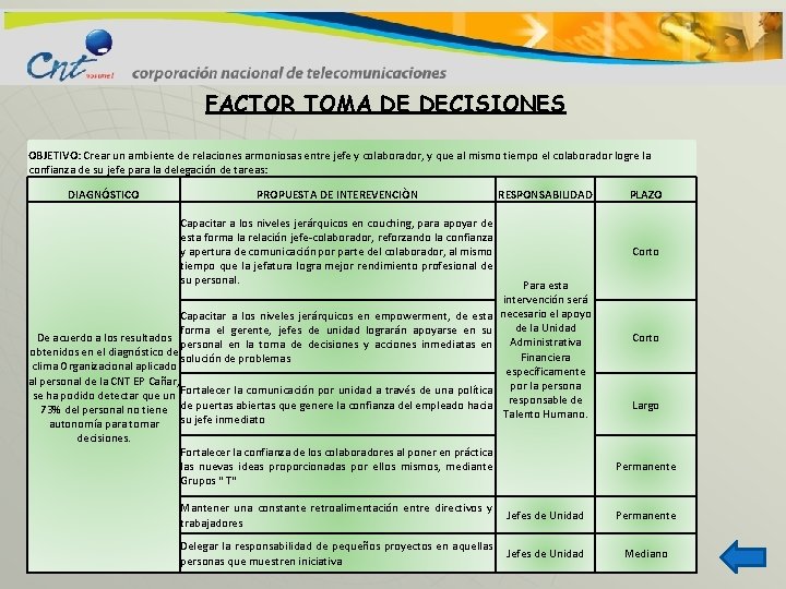 FACTOR TOMA DE DECISIONES OBJETIVO: Crear un ambiente de relaciones armoniosas entre jefe y