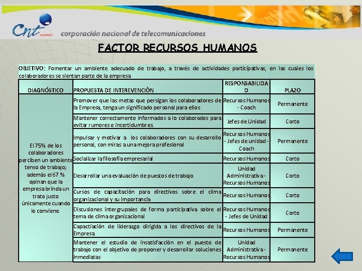FACTOR RECURSOS HUMANOS OBJETIVO: Fomentar un ambiente adecuado de trabajo, a través de actividades