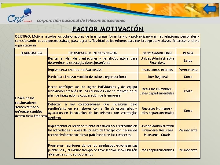FACTOR MOTIVACIÓN OBJETIVO: Motivar a todos los colaboradores de la empresa, fomentando y profundizando