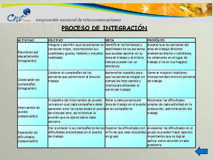 PROCESO DE INTEGRACIÓN ACTIVIDAD Reuniones por departamento (integración). Celebración de cumpleaños (integración) OBJETIVO Integrar