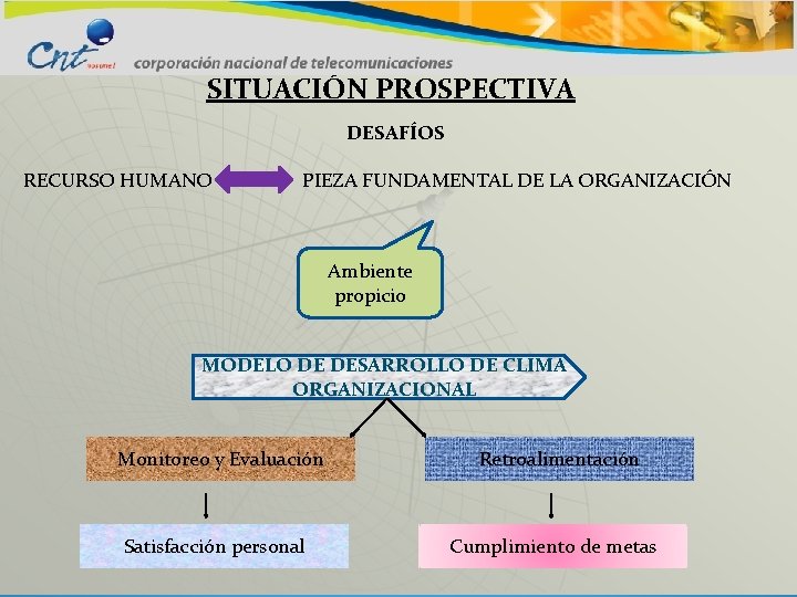 SITUACIÓN PROSPECTIVA DESAFÍOS RECURSO HUMANO PIEZA FUNDAMENTAL DE LA ORGANIZACIÓN Ambiente propicio MODELO DE