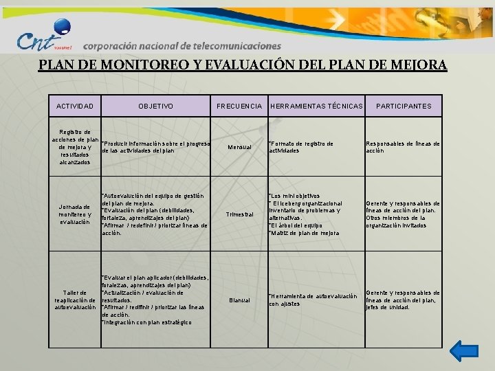 PLAN DE MONITOREO Y EVALUACIÓN DEL PLAN DE MEJORA ACTIVIDAD OBJETIVO Registro de acciones