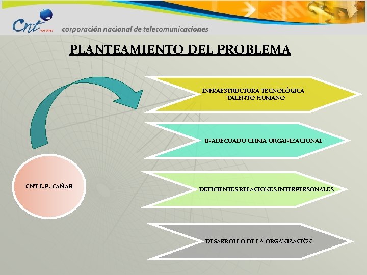 PLANTEAMIENTO DEL PROBLEMA INFRAESTRUCTURA TECNOLÓGICA TALENTO HUMANO INADECUADO CLIMA ORGANIZACIONAL CNT E. P. CAÑAR