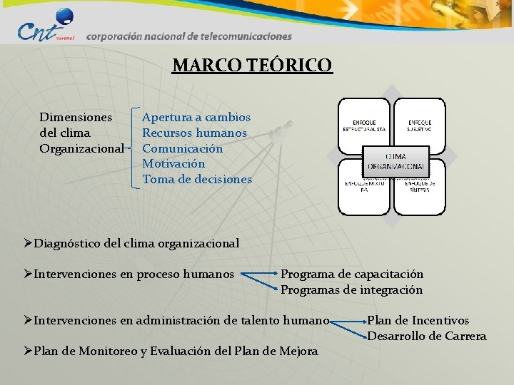 MARCO TEÓRICO Dimensiones del clima Organizacional Apertura a cambios Recursos humanos Comunicación Motivación Toma