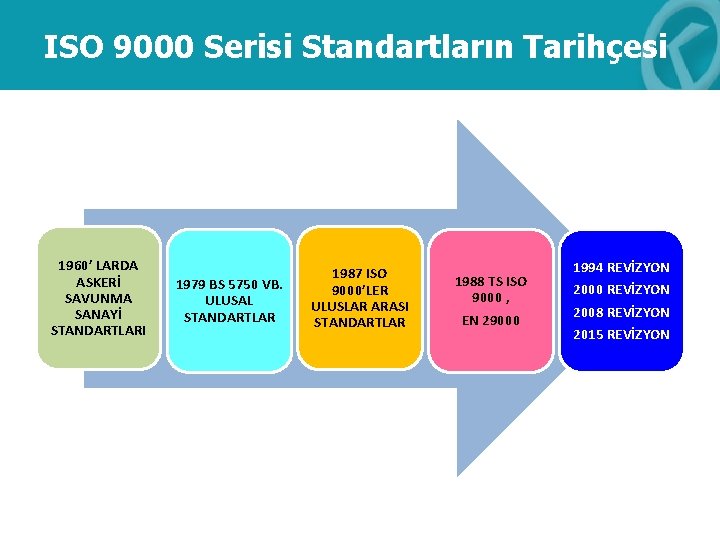 ISO 9000 Serisi Standartların Tarihçesi 1960’ LARDA ASKERİ SAVUNMA SANAYİ STANDARTLARI 1979 BS 5750