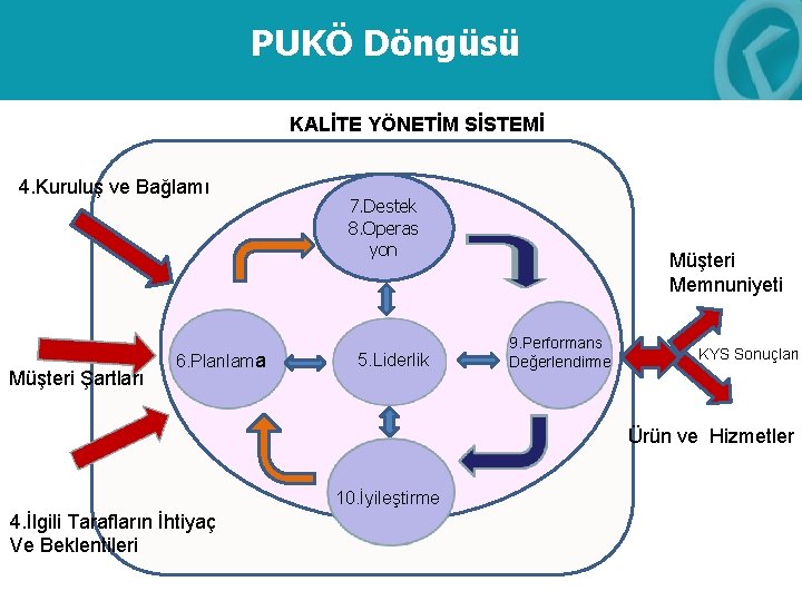 PUKÖ Döngüsü KALİTE YÖNETİM SİSTEMİ 4. Kuruluş ve Bağlamı Müşteri Şartları 6. Planlama 7.