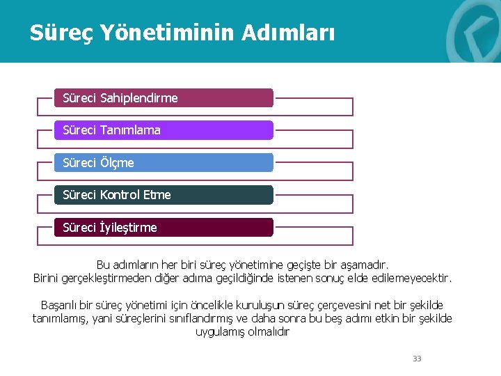 Süreç Yönetiminin Adımları Süreci Sahiplendirme Süreci Tanımlama Süreci Ölçme Süreci Kontrol Etme Süreci İyileştirme