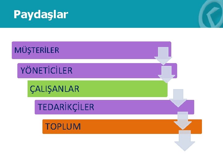 Paydaşlar MÜŞTERİLER YÖNETİCİLER ÇALIŞANLAR TEDARİKÇİLER TOPLUM 