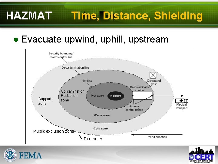 HAZMAT Time, Distance, Shielding ● Evacuate upwind, uphill, upstream Support zone Contamination Reduction zone