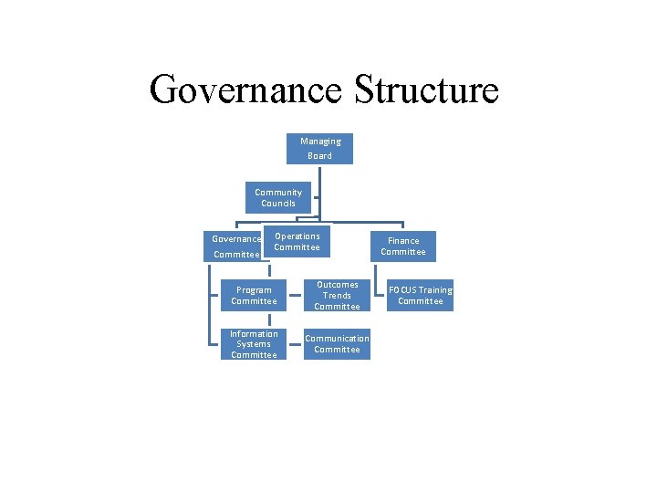 Governance Structure Managing Board Community Councils Governance Committee Operations Committee Program Committee Outcomes Trends