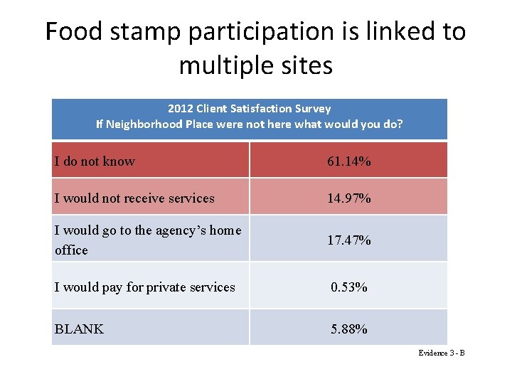 Food stamp participation is linked to multiple sites 2012 Client Satisfaction Survey If Neighborhood