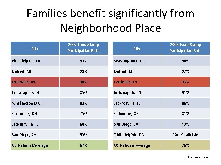 Families benefit significantly from Neighborhood Place City 2007 Food Stamp Participation Rate City 2008