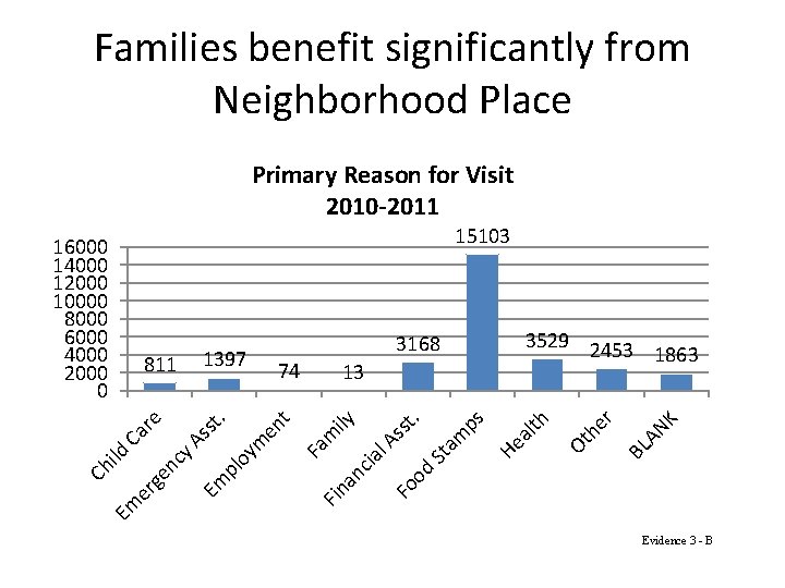 Families benefit significantly from Neighborhood Place Primary Reason for Visit 2010 -2011 15103 K