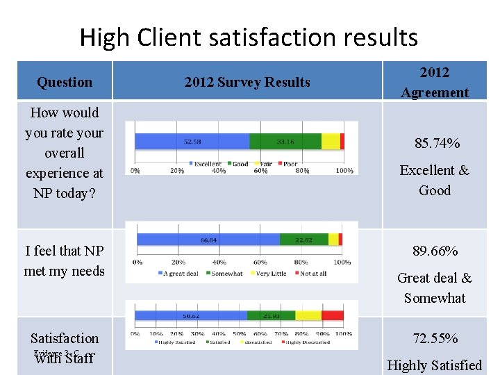 High Client satisfaction results Question How would you rate your overall experience at NP