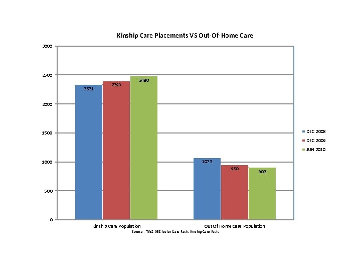 Kinship Care Placements VS Out-Of-Home Care 3000 2500 2331 2399 2480 2000 DEC 2008