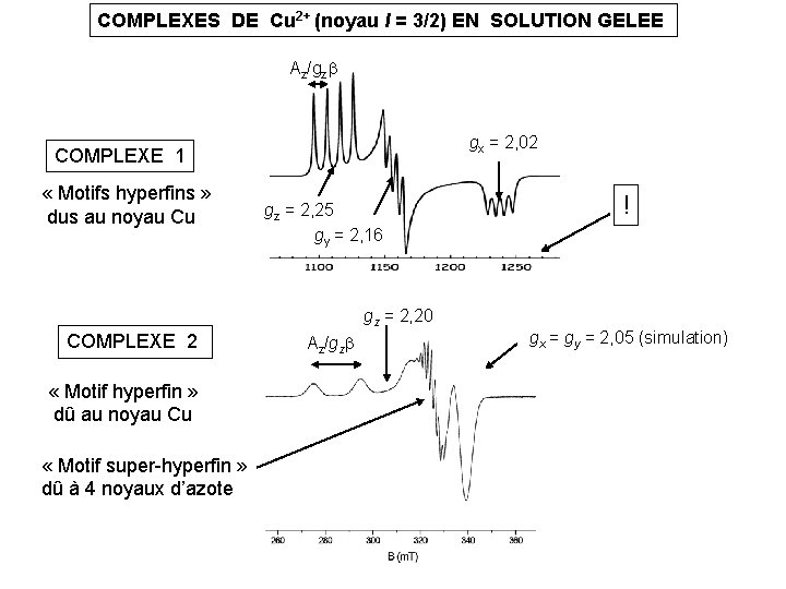 COMPLEXES DE Cu 2+ (noyau I = 3/2) EN SOLUTION GELEE Az/gz gx = COMPLEXES DE Cu 2+ (noyau I = 3/2) EN SOLUTION GELEE Az/gz gx =