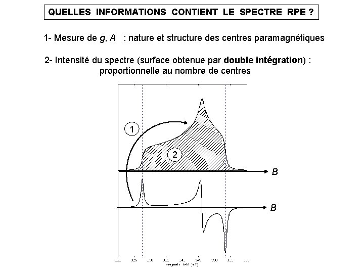QUELLES INFORMATIONS CONTIENT LE SPECTRE RPE ? 1 - Mesure de g, A : QUELLES INFORMATIONS CONTIENT LE SPECTRE RPE ? 1 - Mesure de g, A :